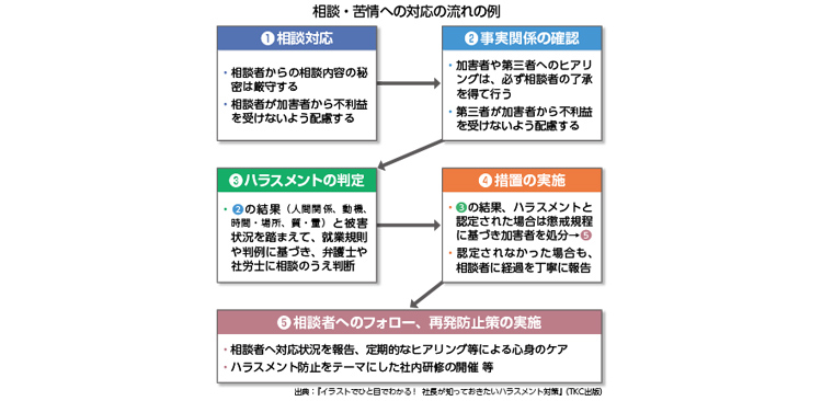 相談・苦情への対応の流れの例