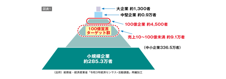 令和3年経済センサスー活動調査