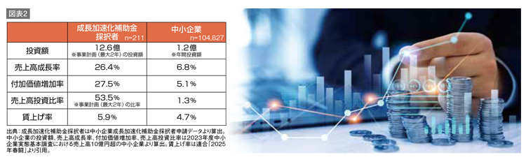 成長加速化補助金採択者と一般の中小企業（売上高10億円以上）の比較数値