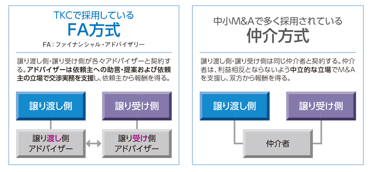 中小企業経営者のための「M＆A支援機関の選び方」