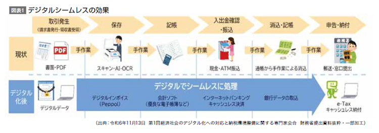 令和6年11月13日 第1回経済社会のデジタル化への対応と納税環境整備に関する専門家会合 財務省提出資料抜粋・一部加工