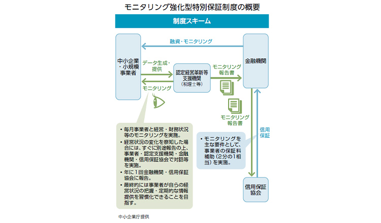 モニタリング強化型特別保証制度の概要