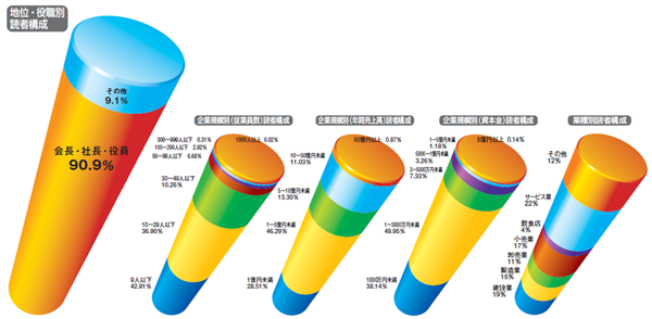 戦略経営者　読者構成