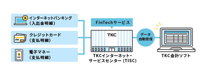 銀行信販データ受信機能