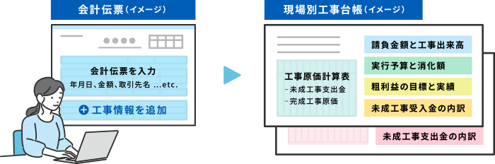 「財務会計」と「建設原価計算」が連携