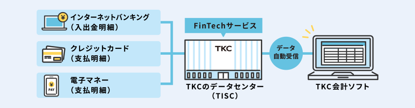 銀行信販データ受信機能