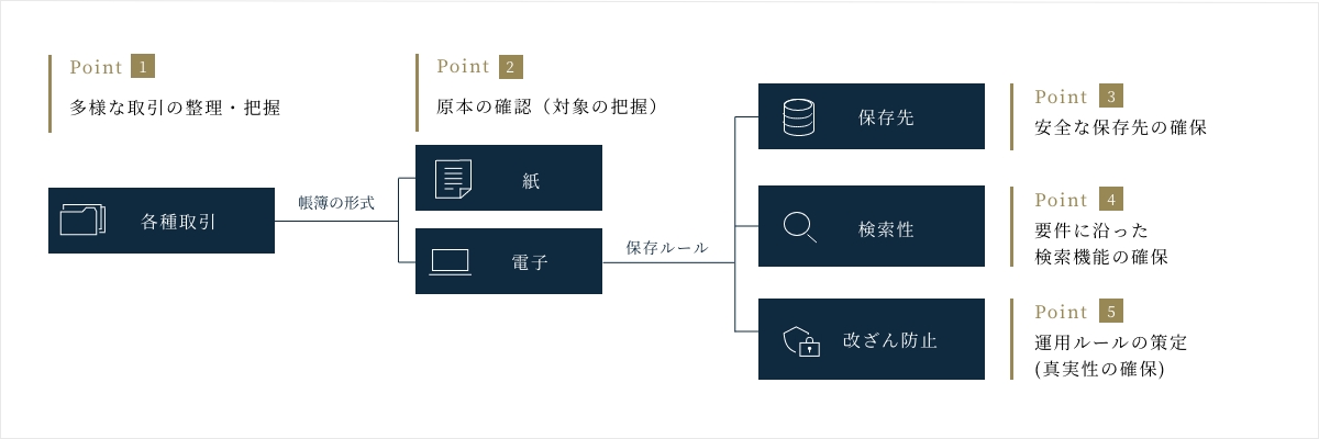 中堅・大企業における電子取引対応の5つのポイント