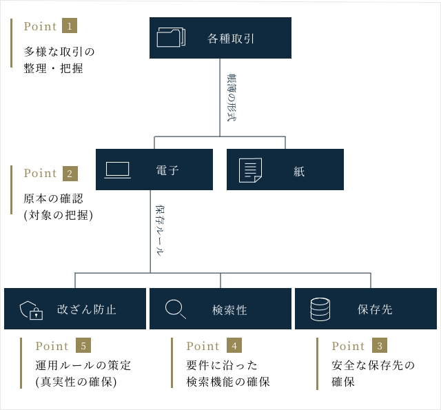 中堅・大企業における電子取引対応の5つのポイント