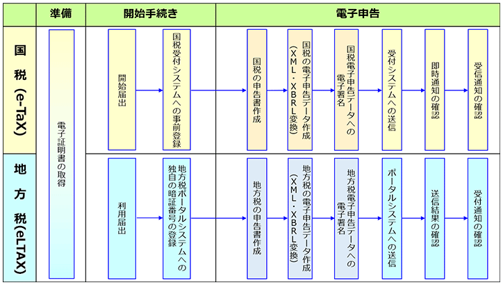 電子申告の実務の流れの図