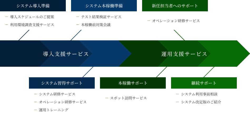 基本となるシステム・コンサルティングサービスの図