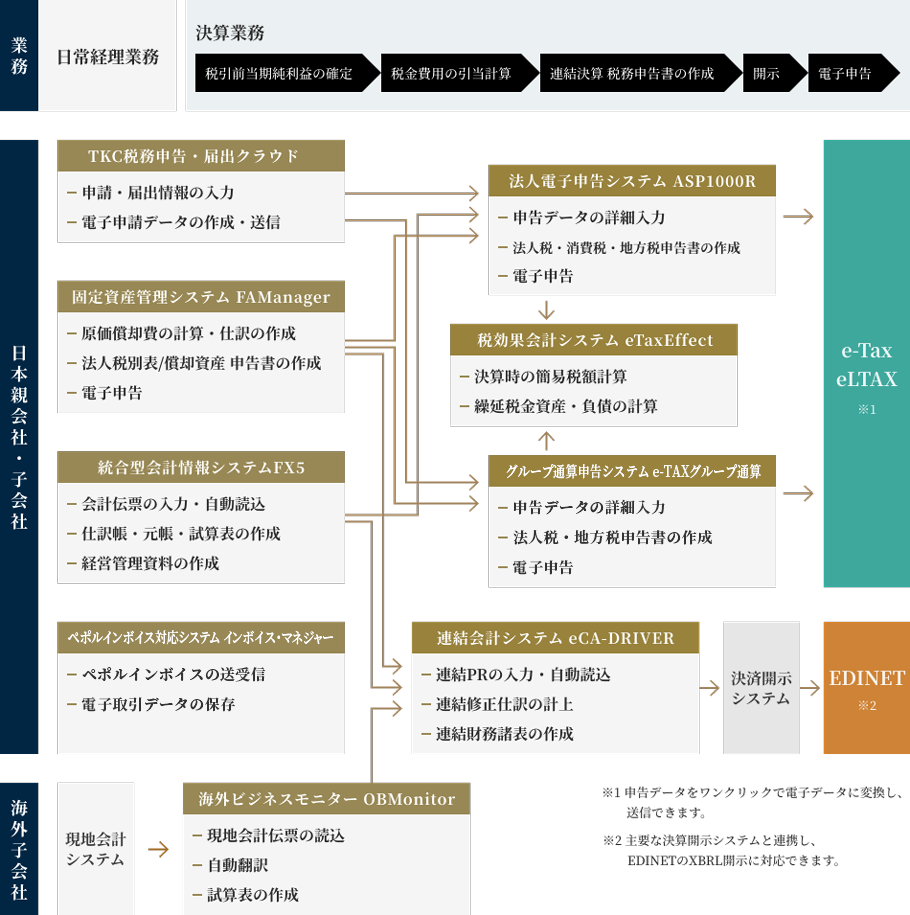 ＴＫＣ連結グループソリューション図