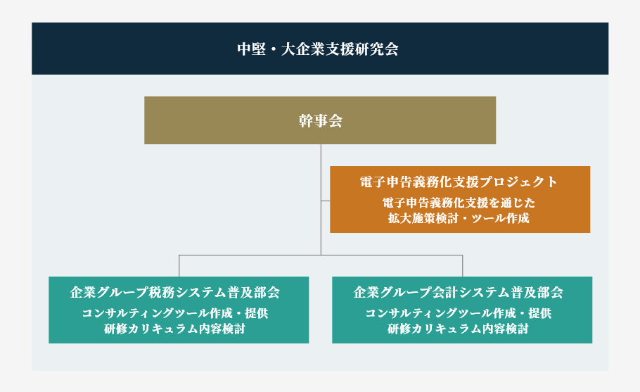 TKC全国会 中堅・大企業支援研究会組織図
