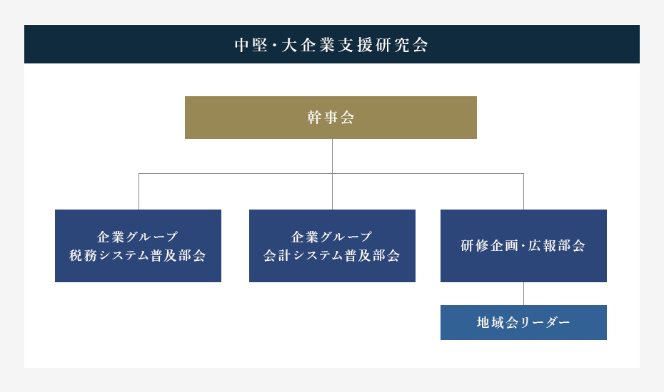 ＴＫＣ全国会 中堅・大企業支援研究会組織図