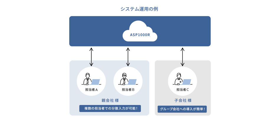 複数人でのデータ入力