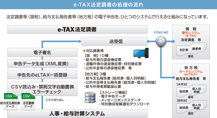 e-TAX法定調書の処理の流れ