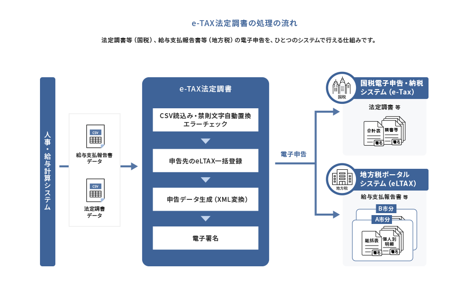 e-TAX法定調書の機能一覧