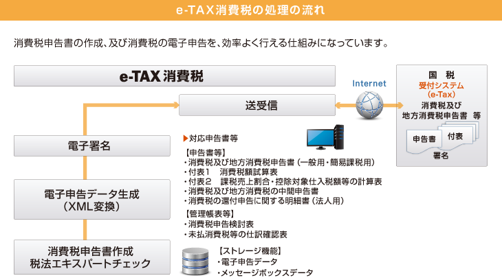 e-TAX消費税の処理の流れ