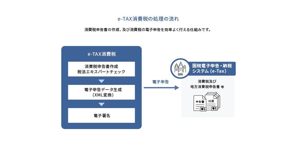 e-TAX消費税の機能一覧