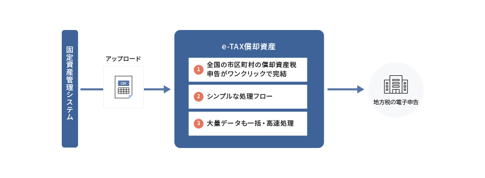 e-TAX償却資産の製品概要