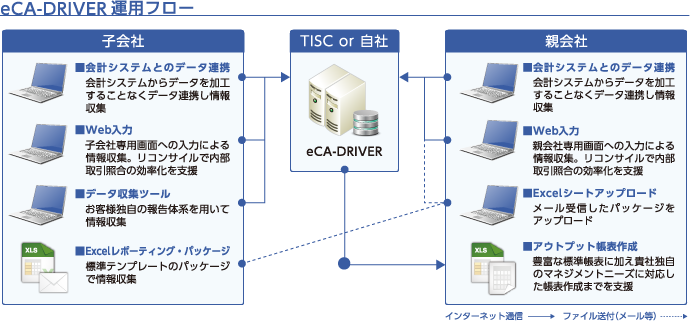 機能 連結会計システム Eca Driver 上場企業の皆様へ Tkcグループ 機能 連結会計システム Eca Driver 上場企業の皆様へ Tkcグループ
