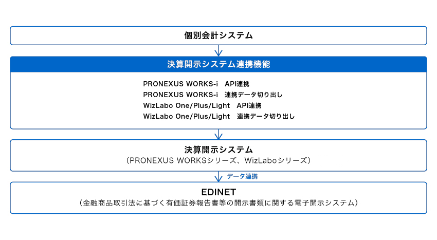 決算開示システム連携