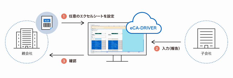 非財務情報の収集ツール（注記情報システム）
