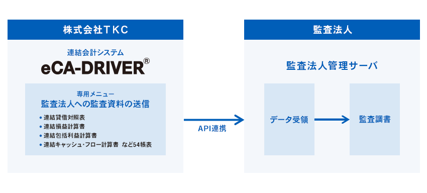 監査法人への資料提供用API連携機能