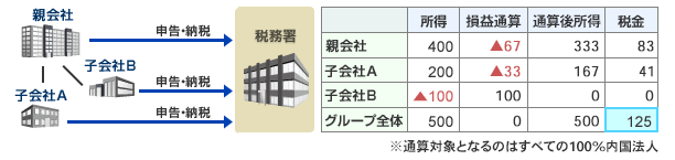 連結納税の場合