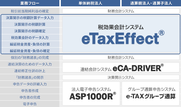 企業グループの税額・税効果計算等のデータを一元管理