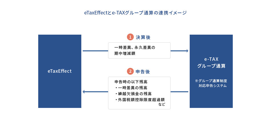 eTaxEffectとe-TAXグループ通算の連携イメージ