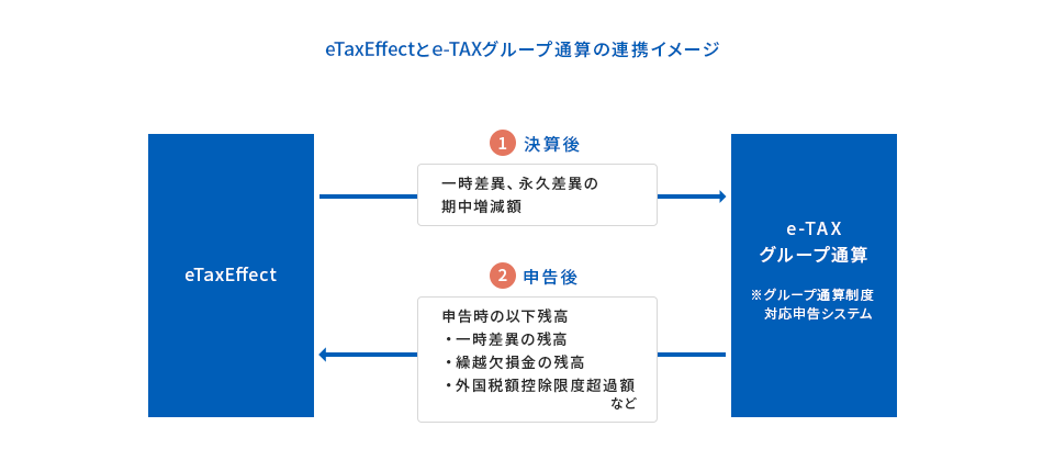 eTaxEffectとe-TAXグループ通算の連携イメージ