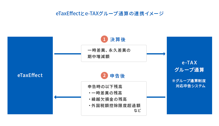 eTaxEffectとe-TAXグループ通算の連携イメージ