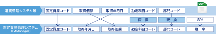 固定資産の登録