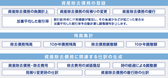 資産除去債務への対応機能を標準搭載