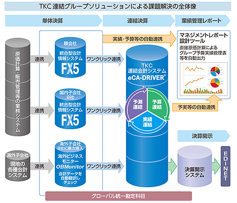 TKC連結グループソリューションによる課題解決の全体像