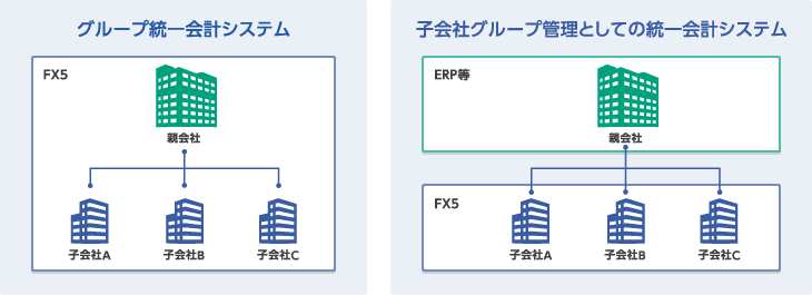 グループ統一会計システム