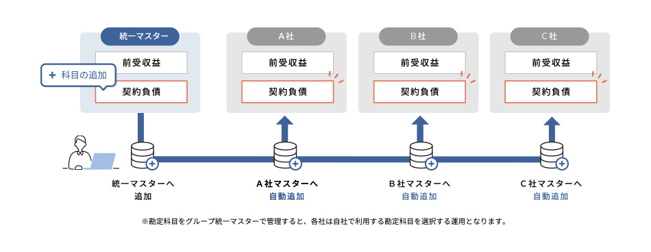 グループ統一マスター