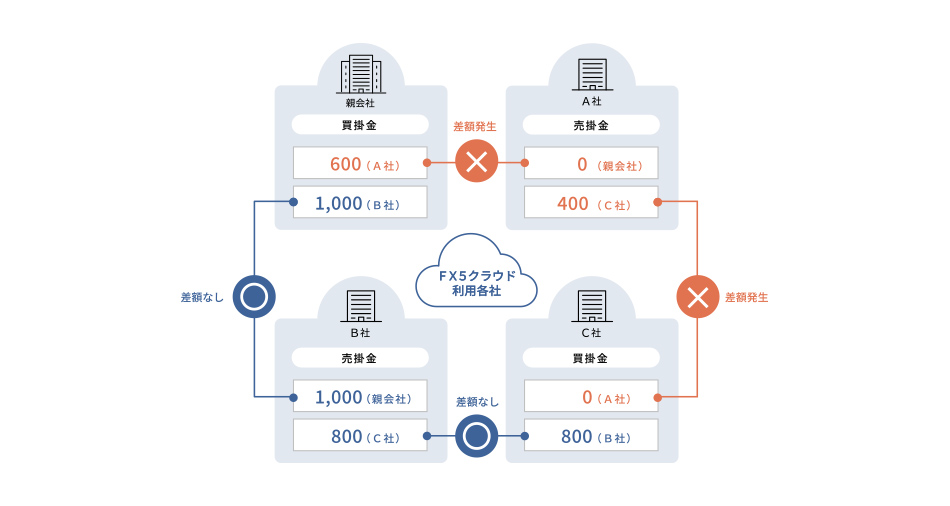 債権・債務、内部取引高照合機能