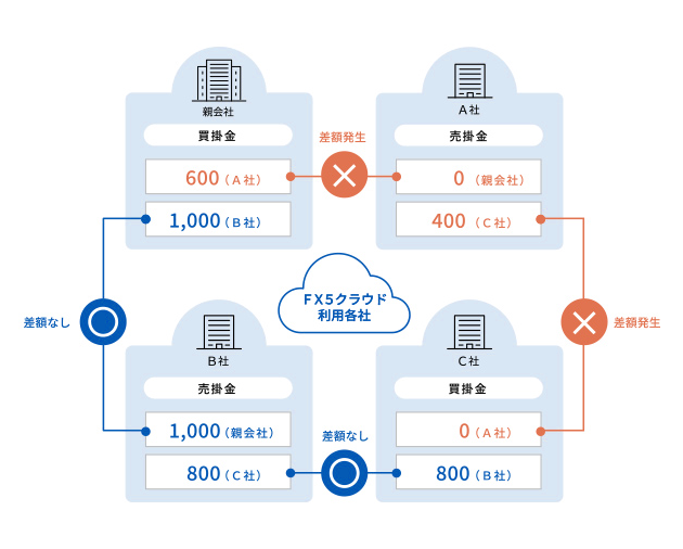債権・債務、内部取引高照合機能