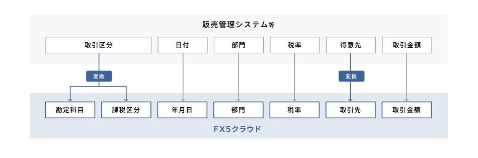 既存システムのカスタマイズは不要