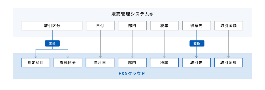 業務システムとの柔軟なデータ連携