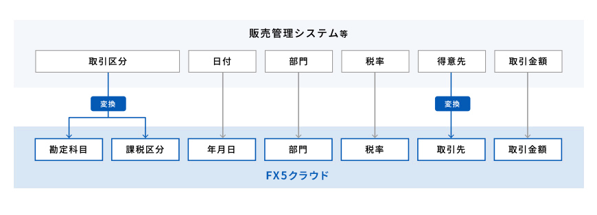 業務システムとの柔軟なデータ連携