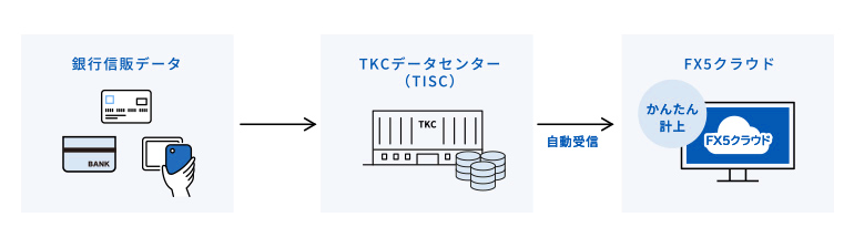 金融機関の入出金情報からかんたんに仕訳計上