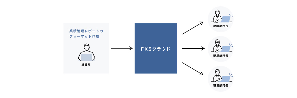 現場部門長による最新業績問合せ機能