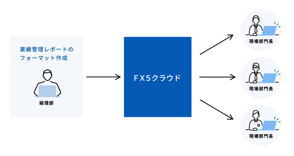 現場部門長による最新業績問合せ機能