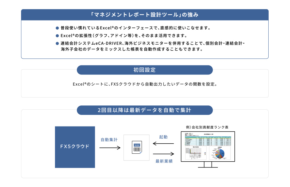 マネジメントレポート設計ツール