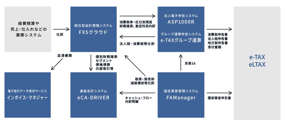 FX5クラウドの連携製品イメージ