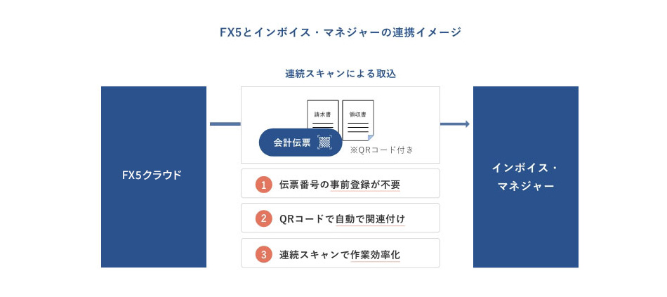 FX5とインボイス・マネジャーとFX5の連携イメージ