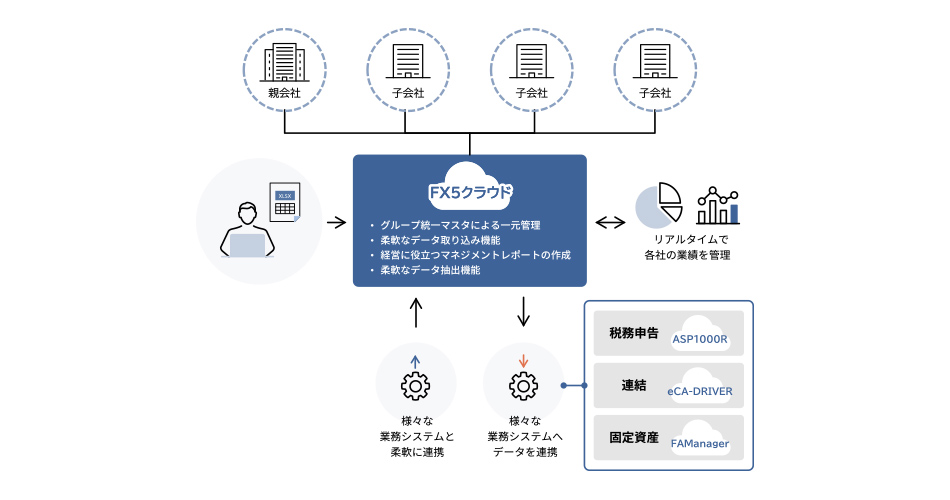 eFX5クラウドの製品概要