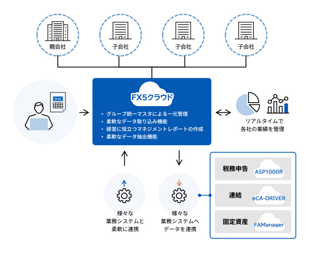 eFX5クラウドの製品概要